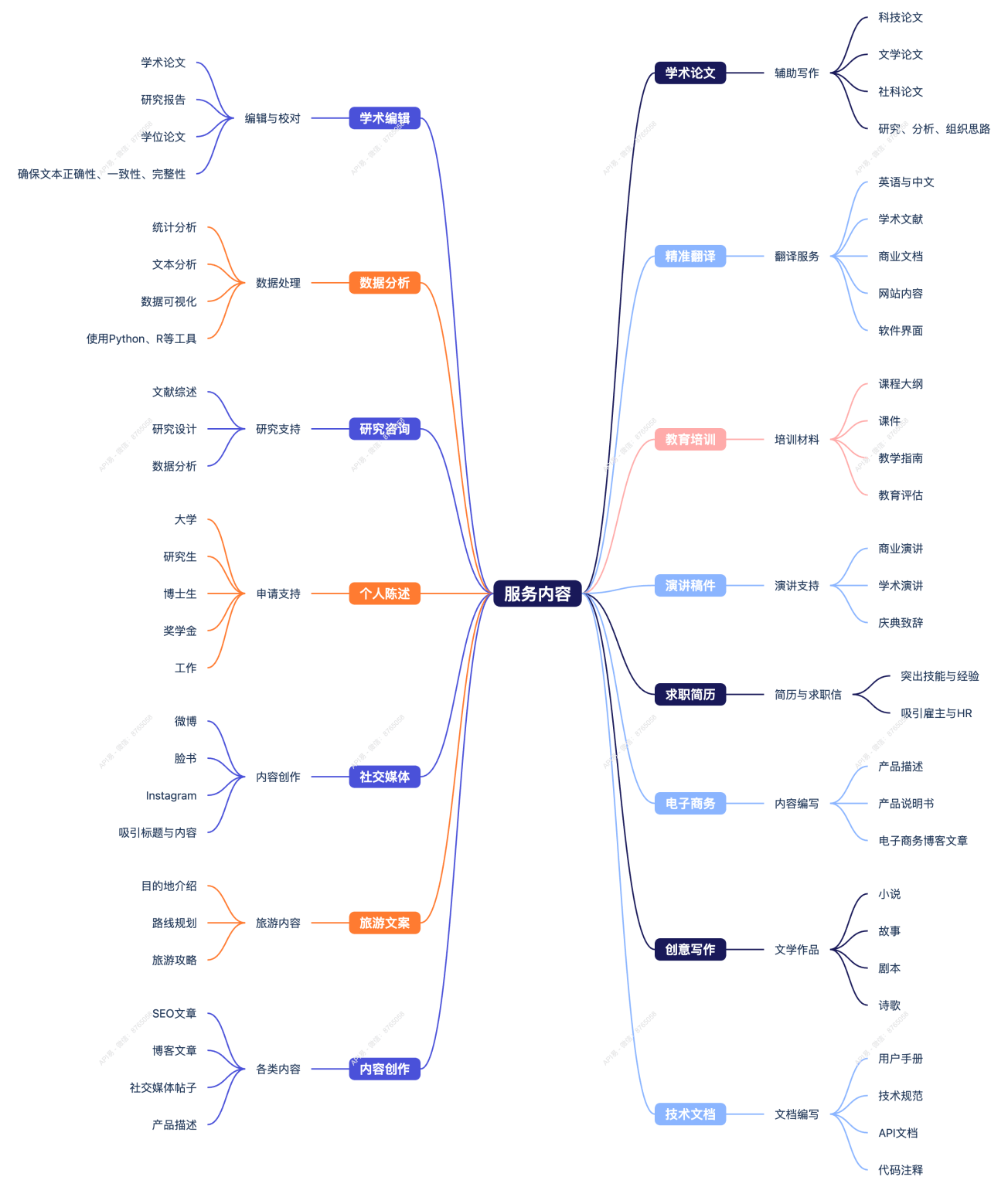 常见的大模型 API 能够干的事情：16 种场 …