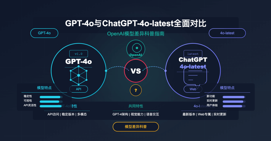 gpt4ovschatgpt4olatest API易帮助中心 gpt 4o vs chatgpt 4o latest