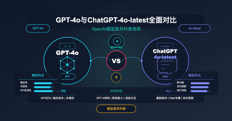 gpt 4o vs chatgpt 4o latest