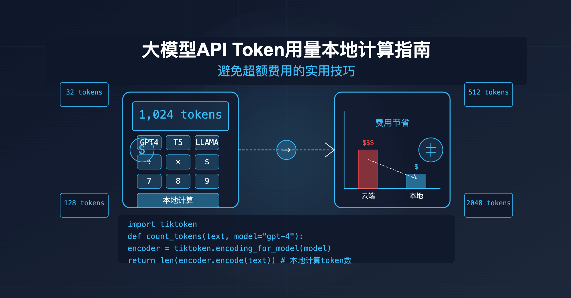 大模型API 怎么在本地计算Token？好处多，至少避免超额费用- Apiyi.com Blog
