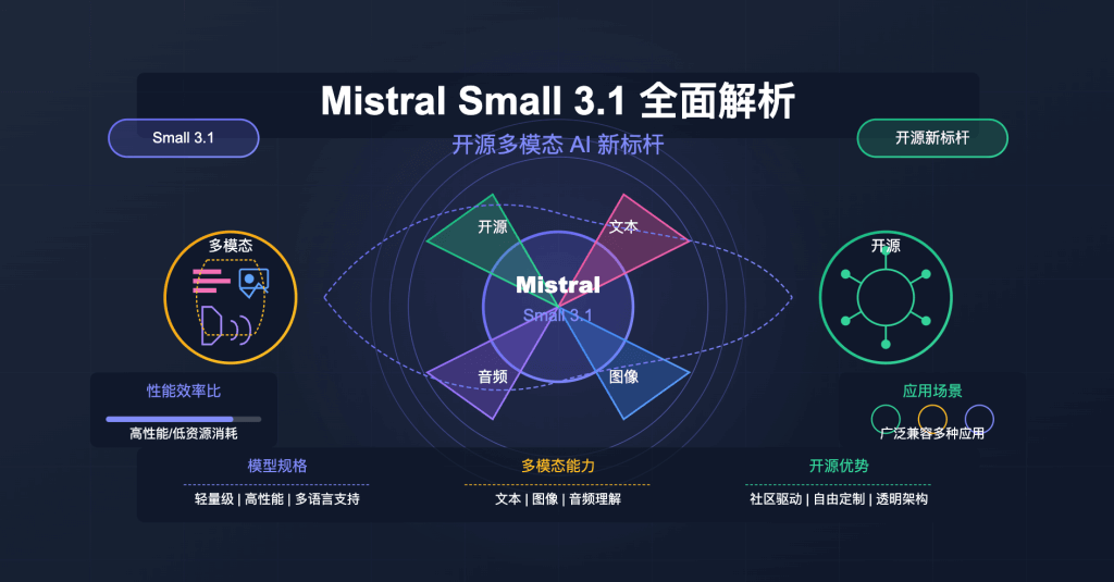 Mistral Small 31全面解析 API易帮助中心 Mistral Small 31全面解析