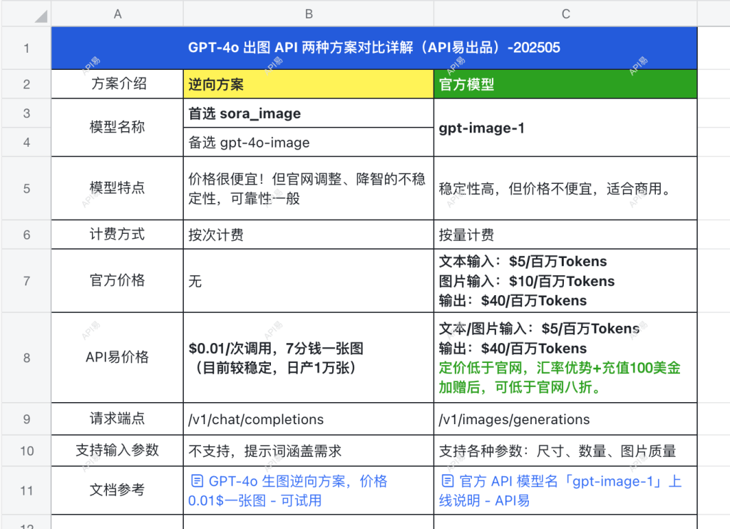 APIYIGPT4oimagencompare API易帮助中心 APIYI GPT 4o imagen compare