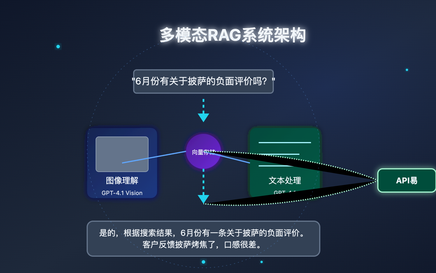 OpenAI-Multimodal-RAG-APIYI-Guide 图示