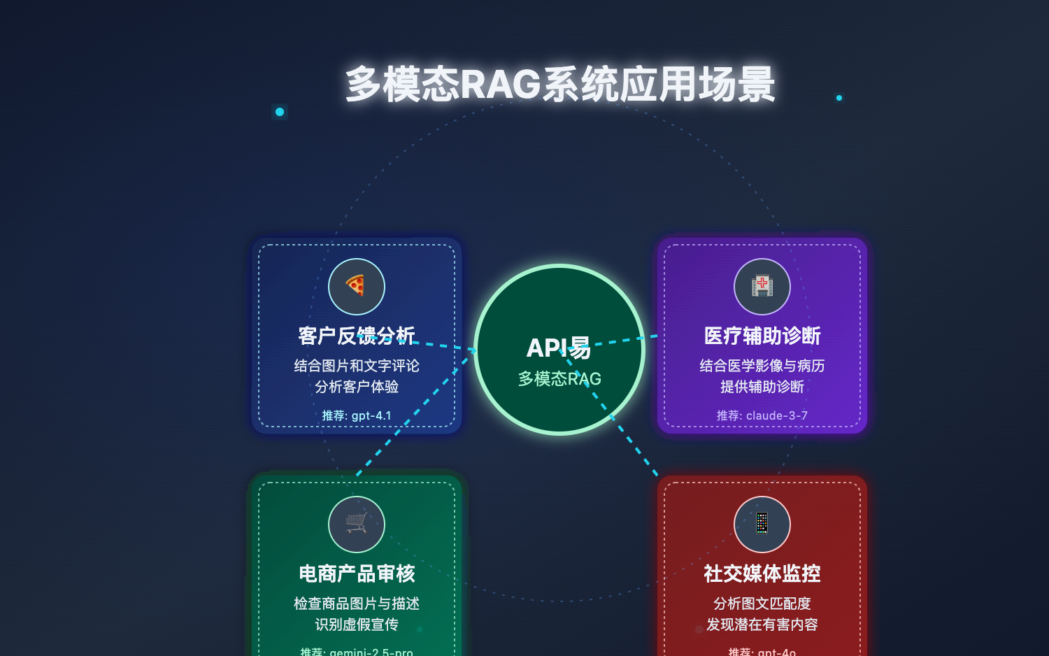 OpenAI-Multimodal-RAG-APIYI-Guide 图示