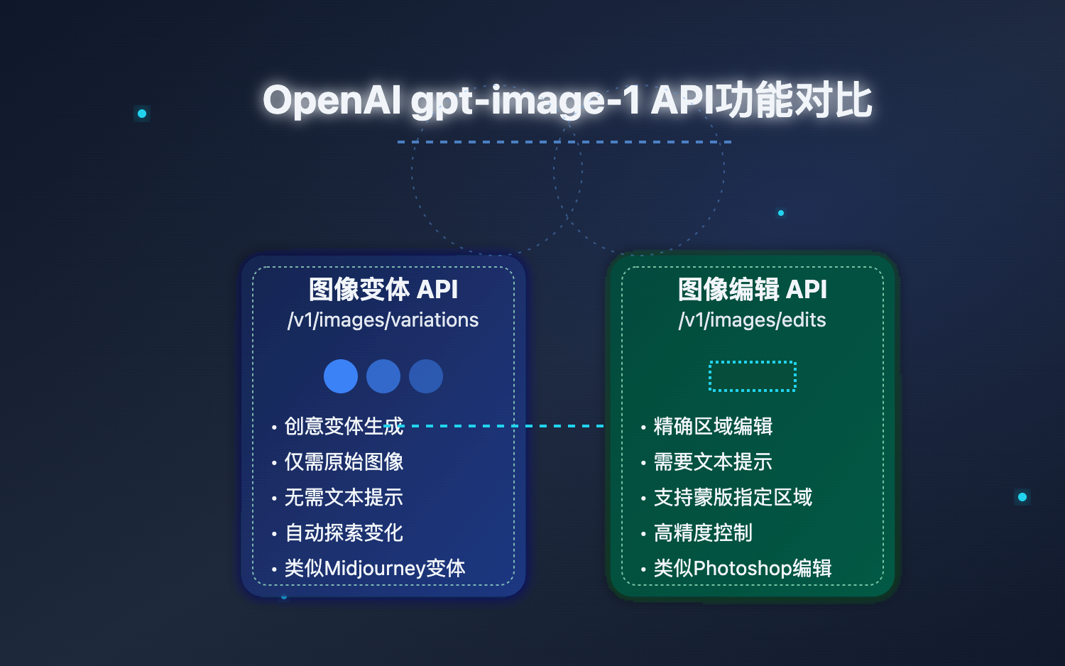 OpenAI-gpt-image-1-API-variations-edits 图示