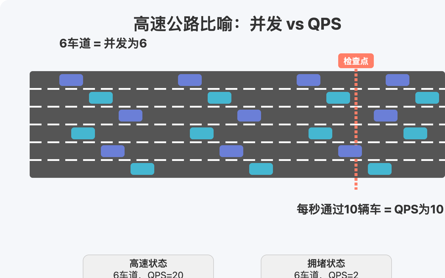 并发与QPS的区别 图示