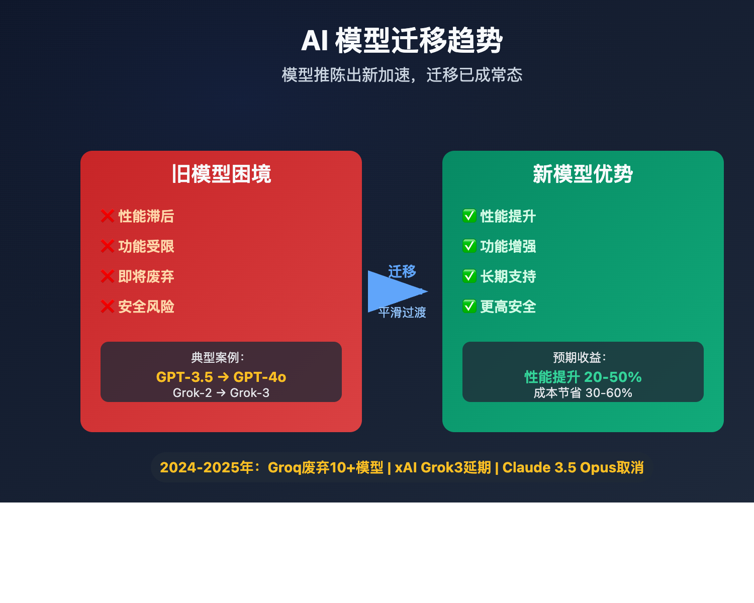 ai-model-migration-guide 图示