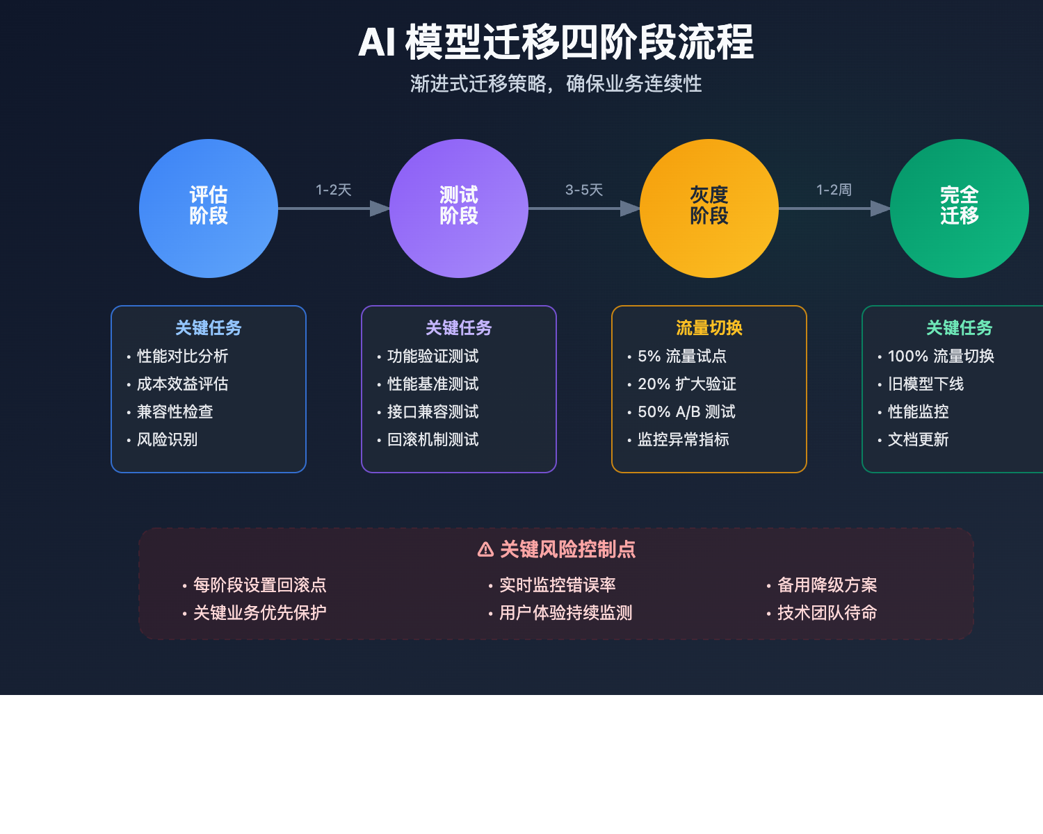 ai-model-migration-guide 图示