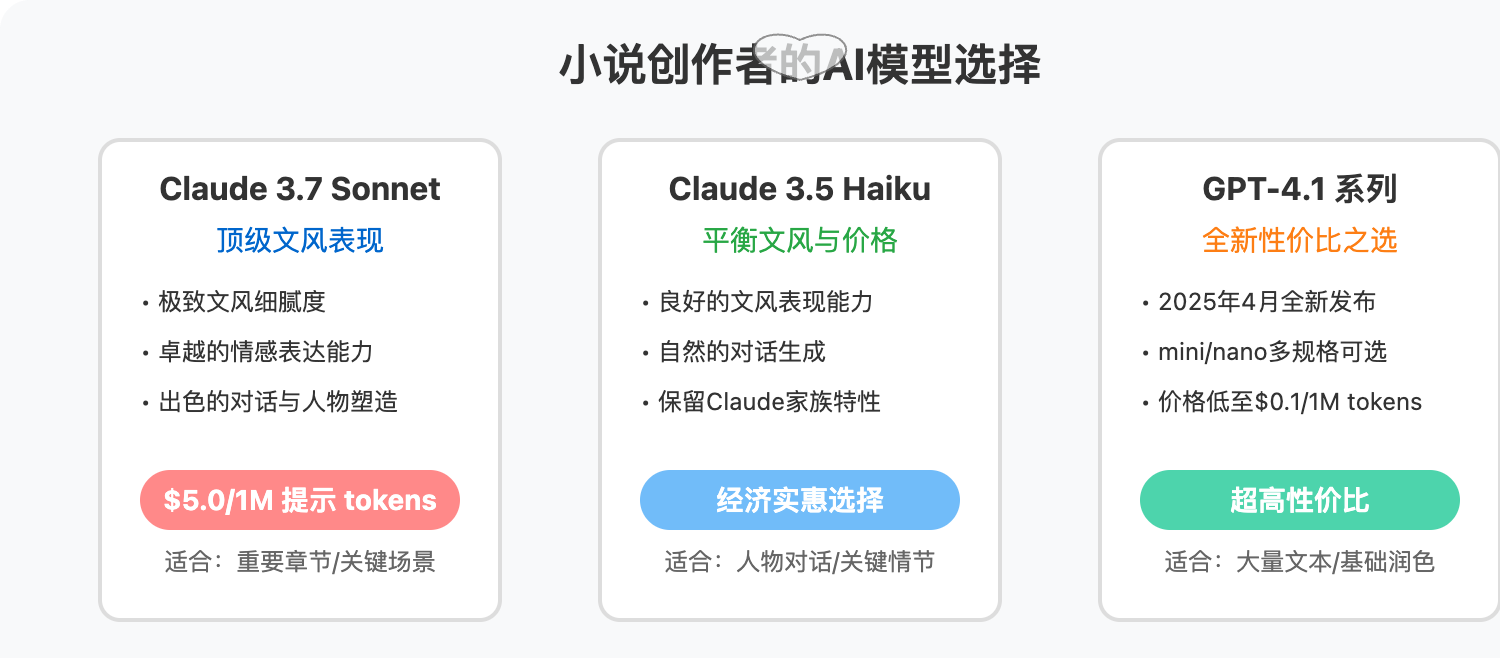 ai-xiaoshuo-gaijin-bianyimouxing 图示