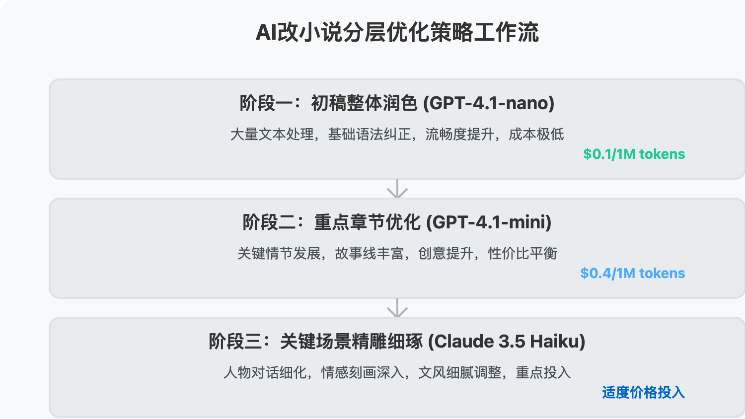ai-xiaoshuo-gaijin-bianyimouxing 图示