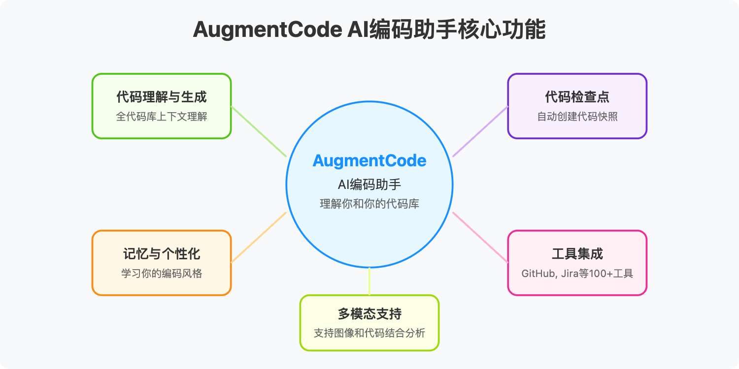 augmentcode-api-integration 图示