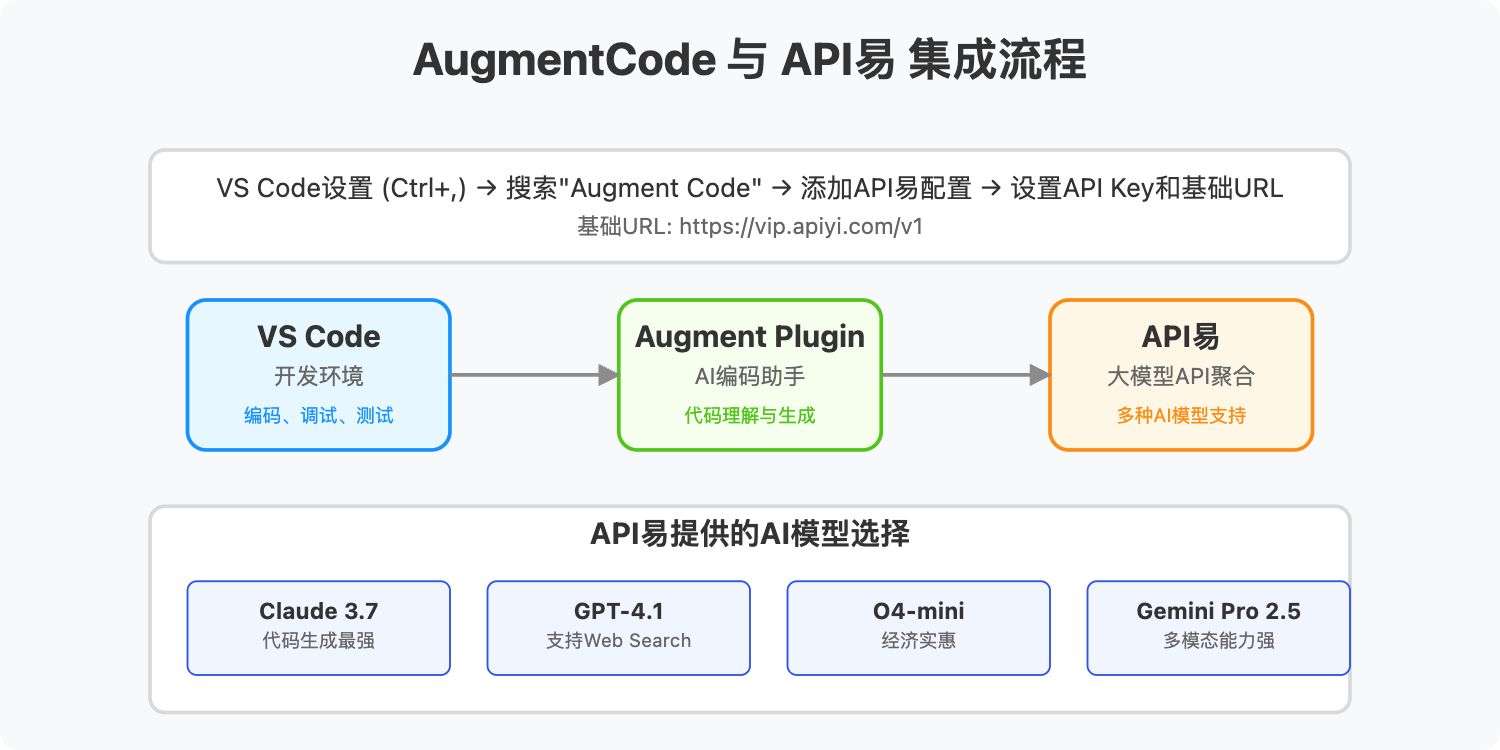 augmentcode-api-integration 图示
