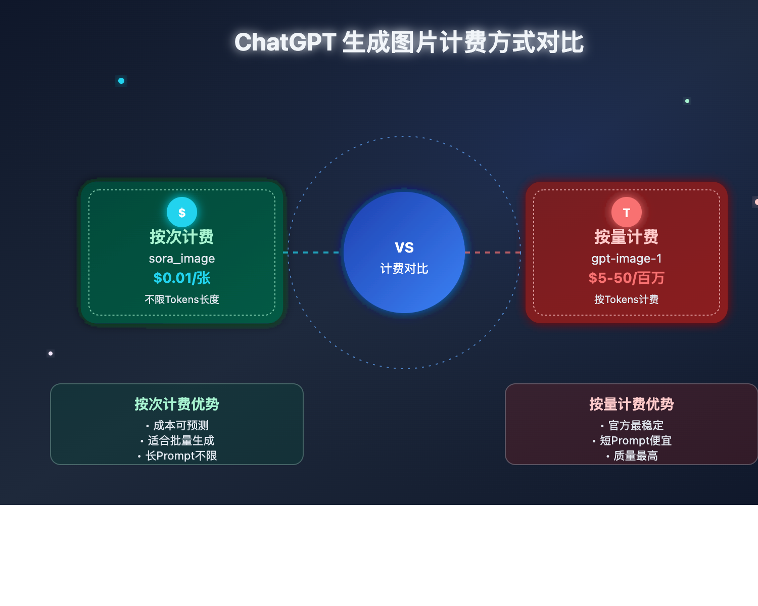 chatgpt-生成图片-计费方式对比 图示