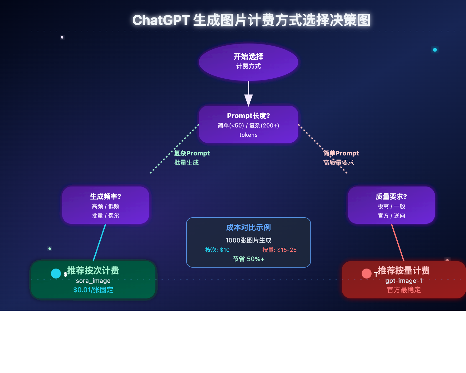 chatgpt-生成图片-计费方式对比 图示