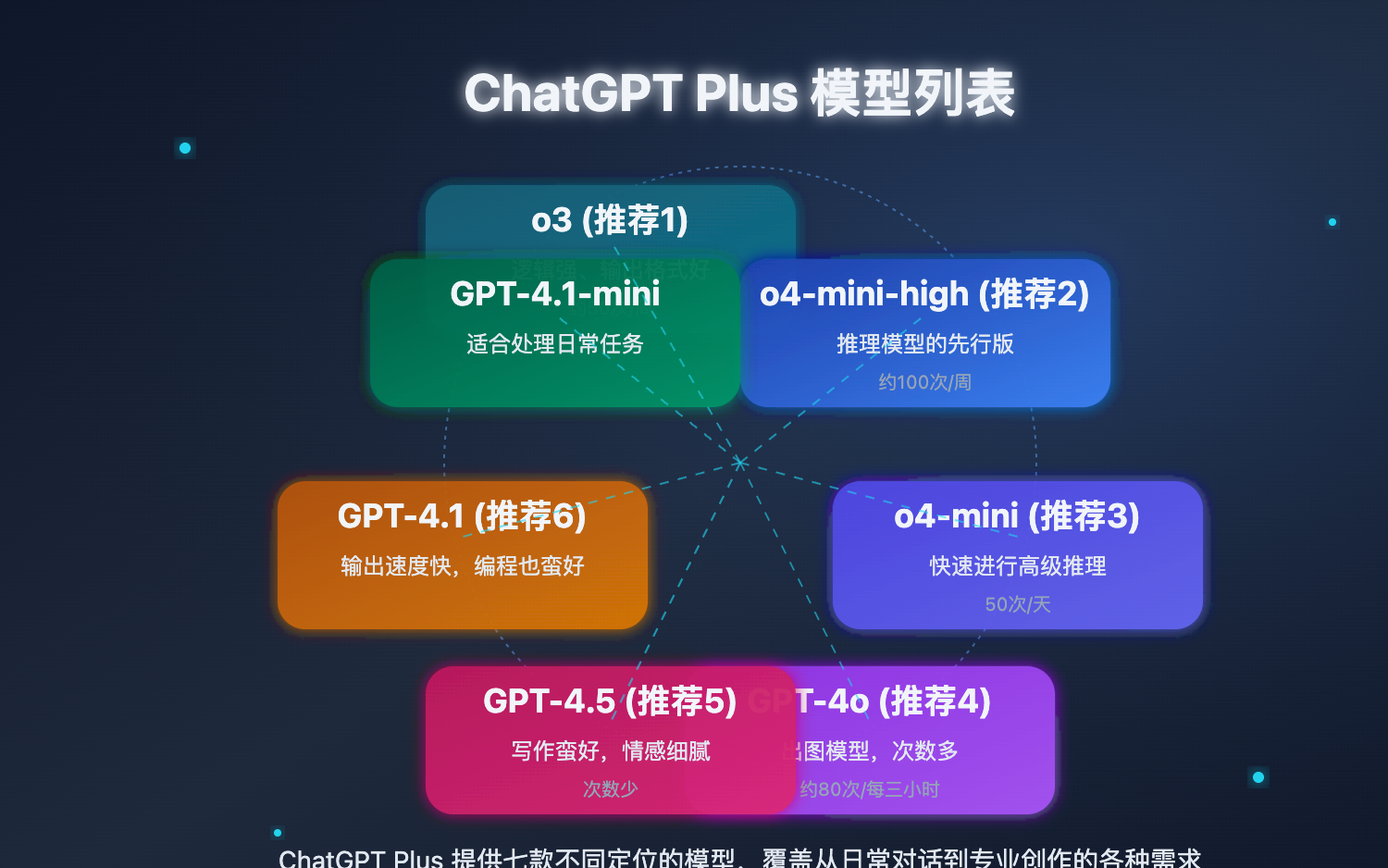 chatgpt-model-list-guide 图示
