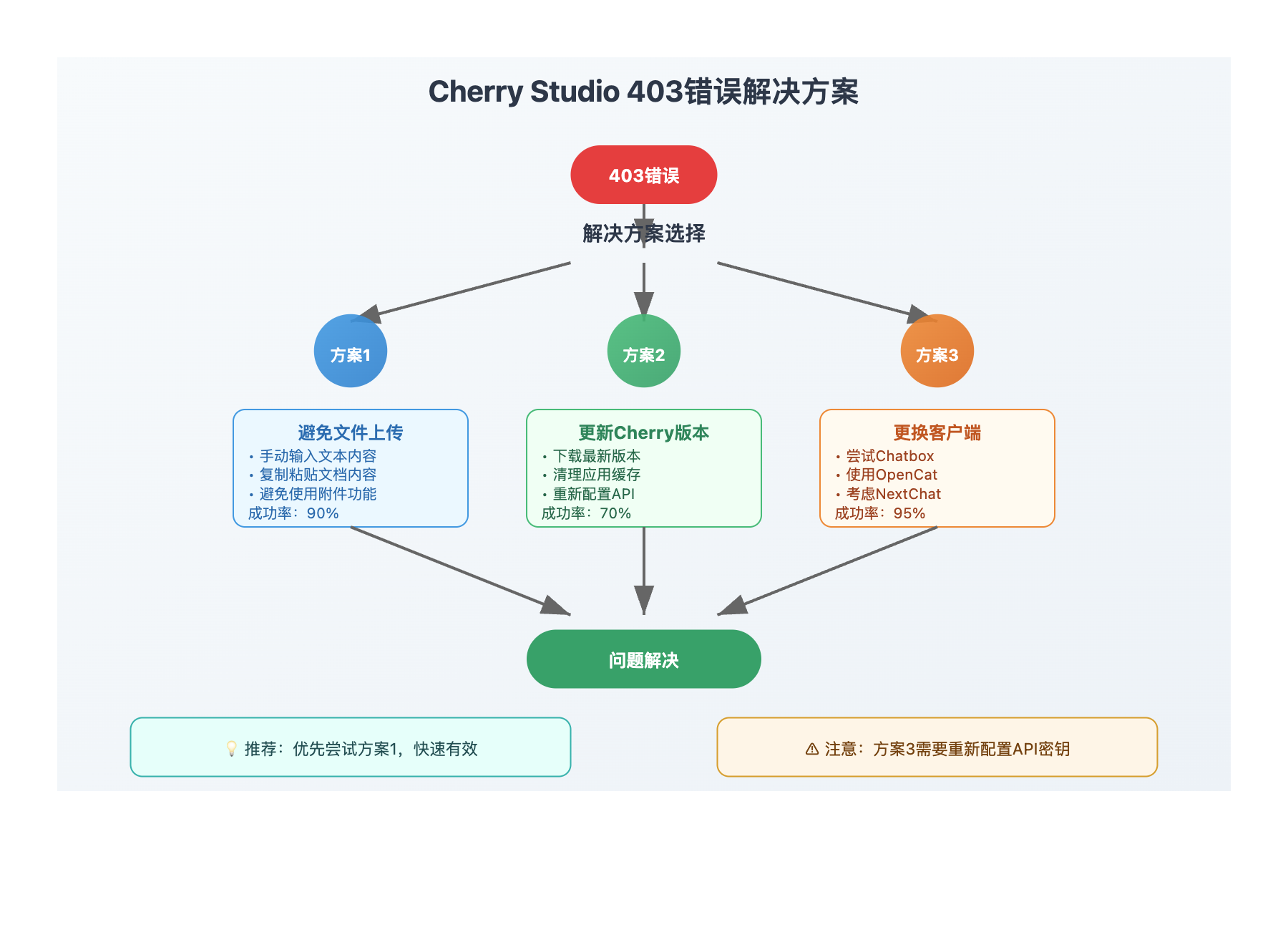 cherry-studio-403-quota-error-solution 图示