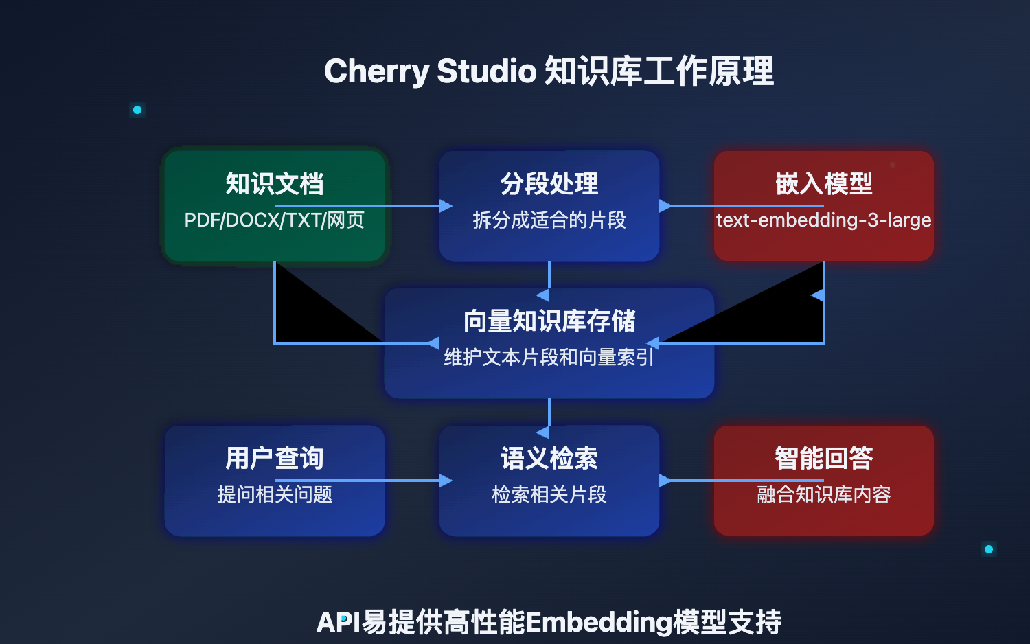 cherry-studio-knowledge-base-tutorial 图示