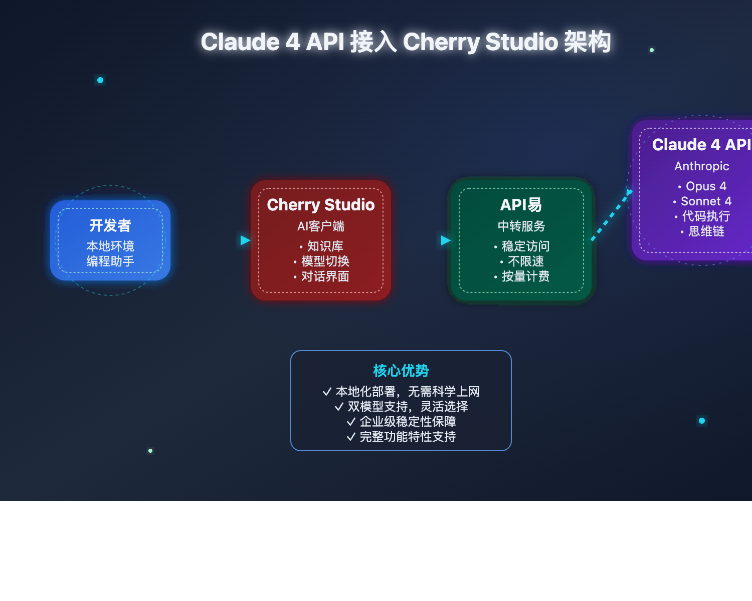 claude-4-api-cherry-studio-integration-guide 图示