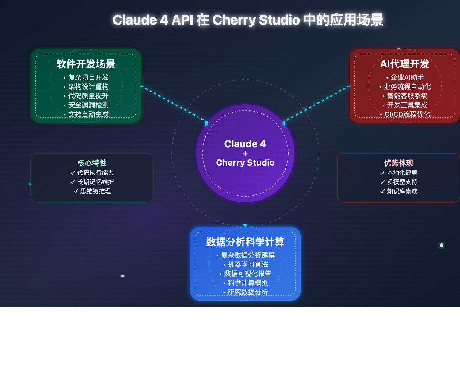 claude-4-api-cherry-studio-integration-guide 图示