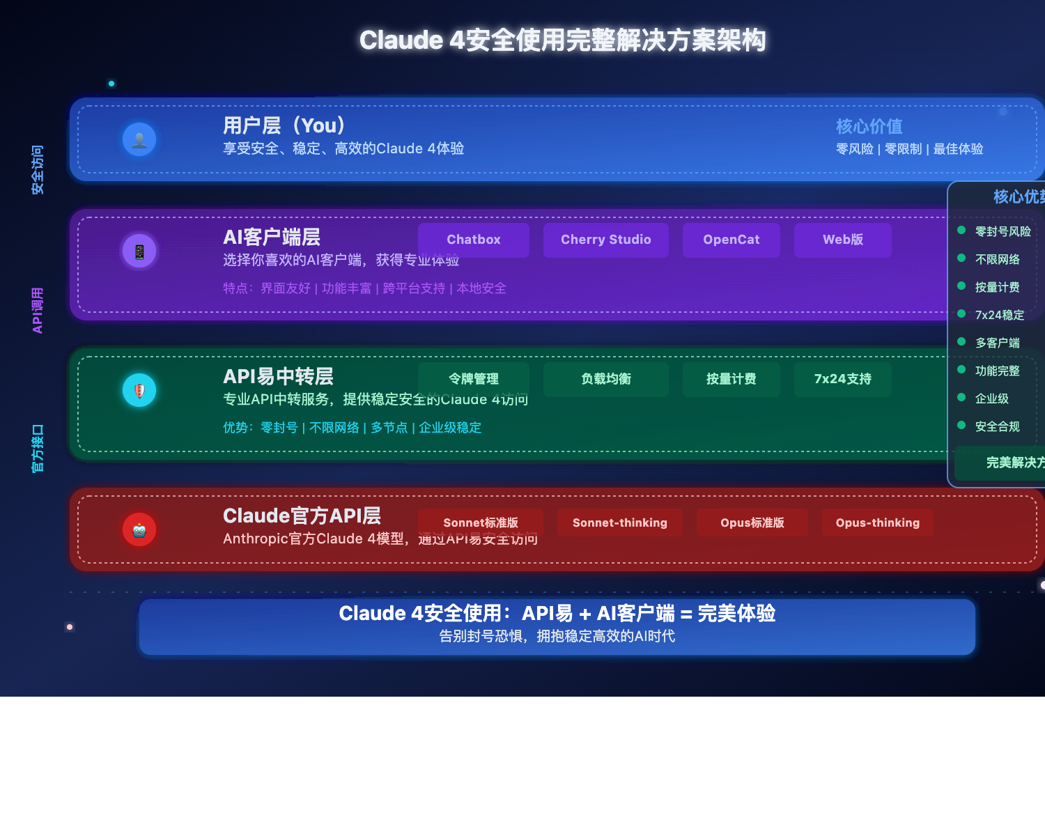 claude-4-安全使用指南-不惧封号-api方案 图示