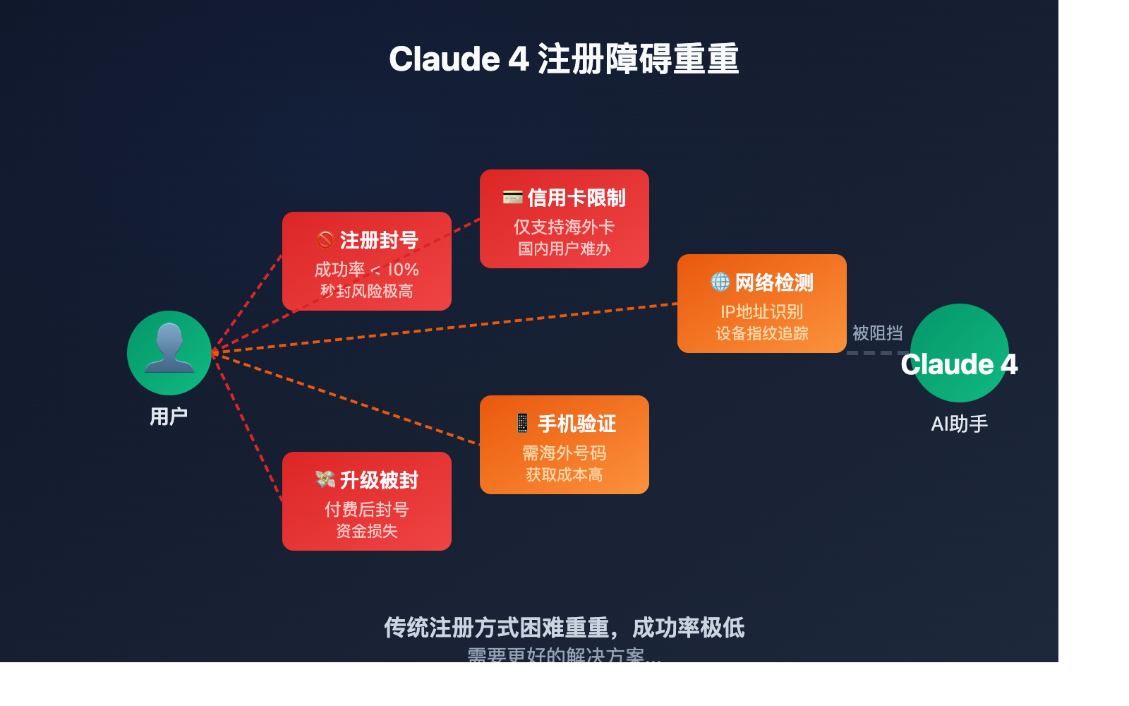 claude-4-api-registration-problems-solution 图示