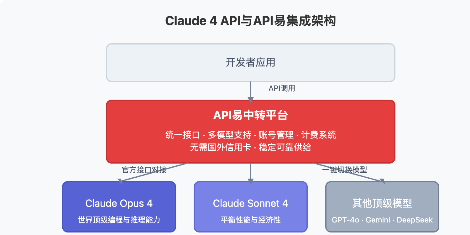 claude-4-api-release 图示
