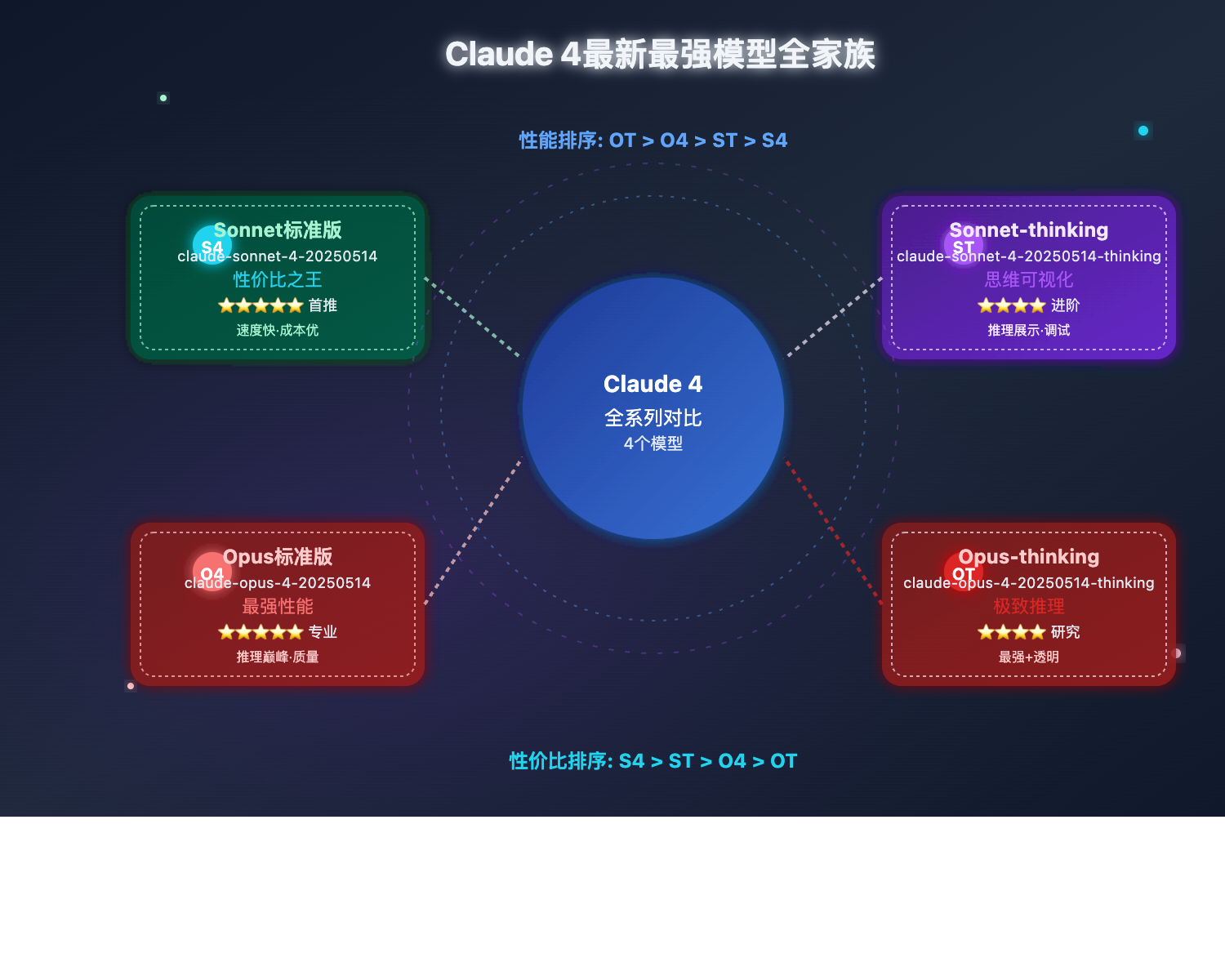 claude-4-最新最强模型选择指南 图示