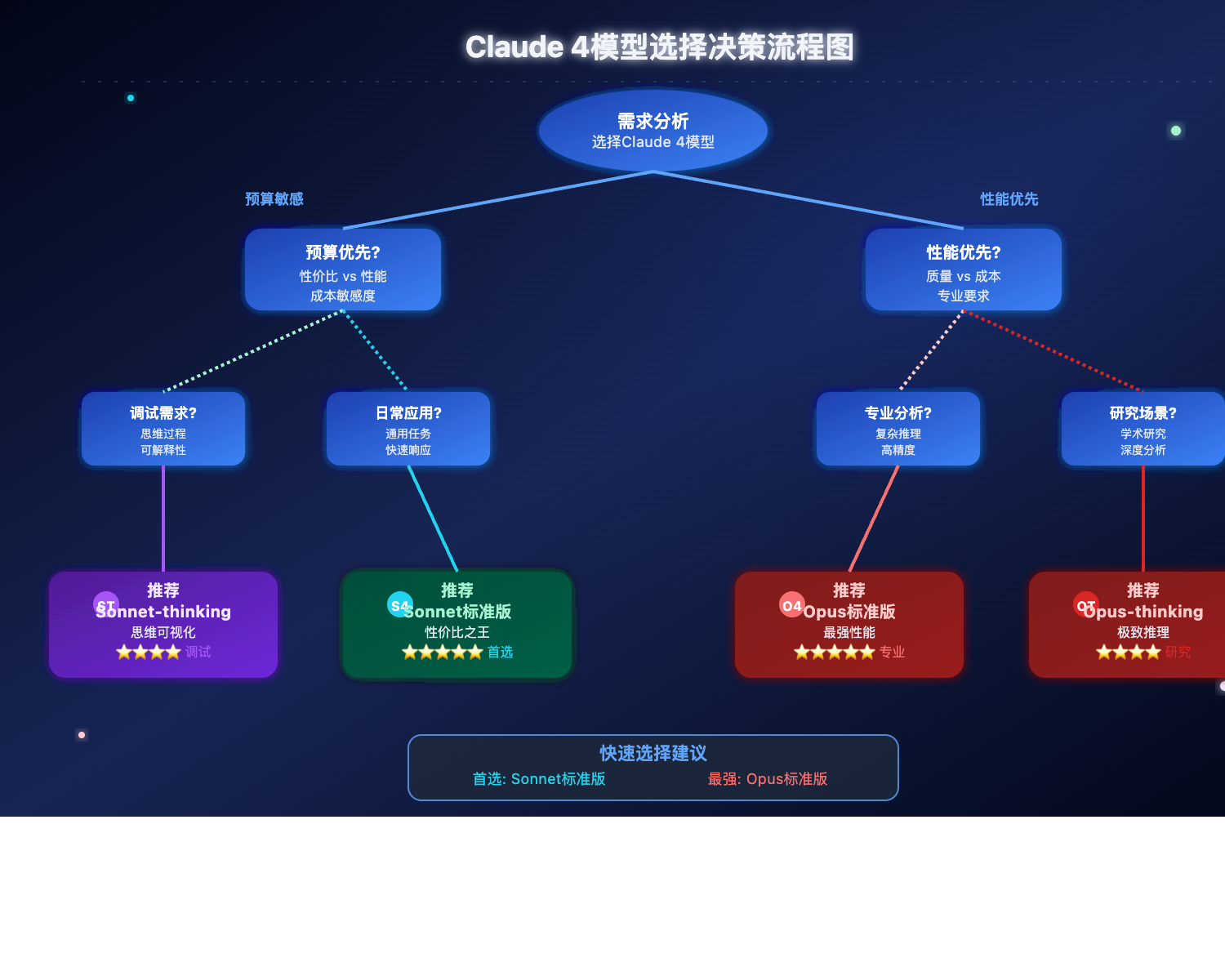 claude-4-最新最强模型选择指南 图示
