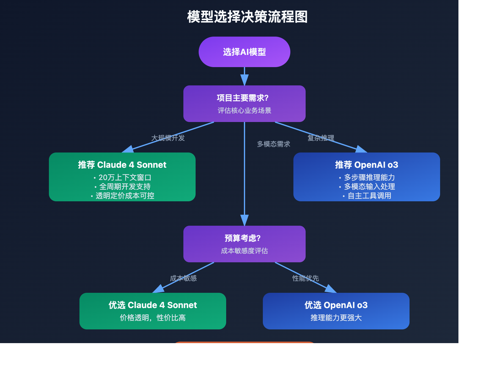 claude-4-sonnet-vs-openai-o3-api-comparison 图示