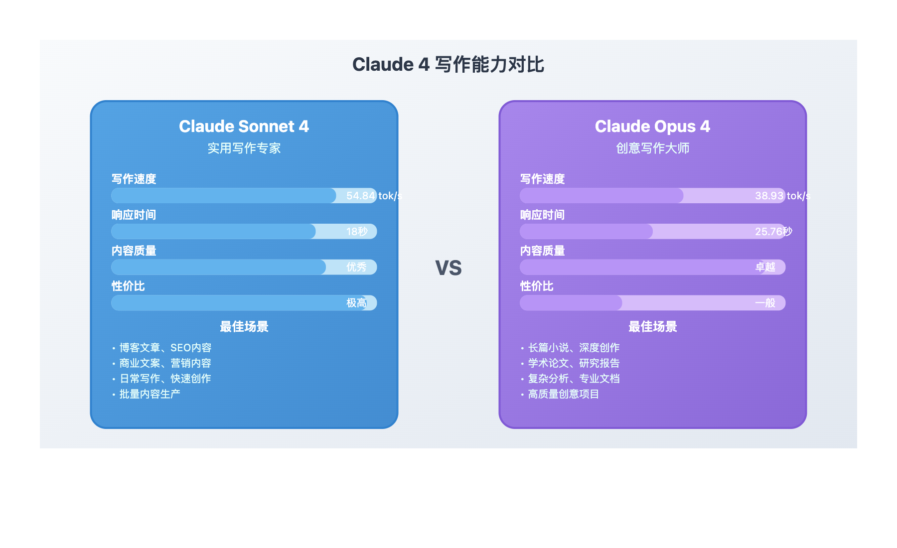 claude-sonnet-4-vs-opus-4-writing-comparison 图示