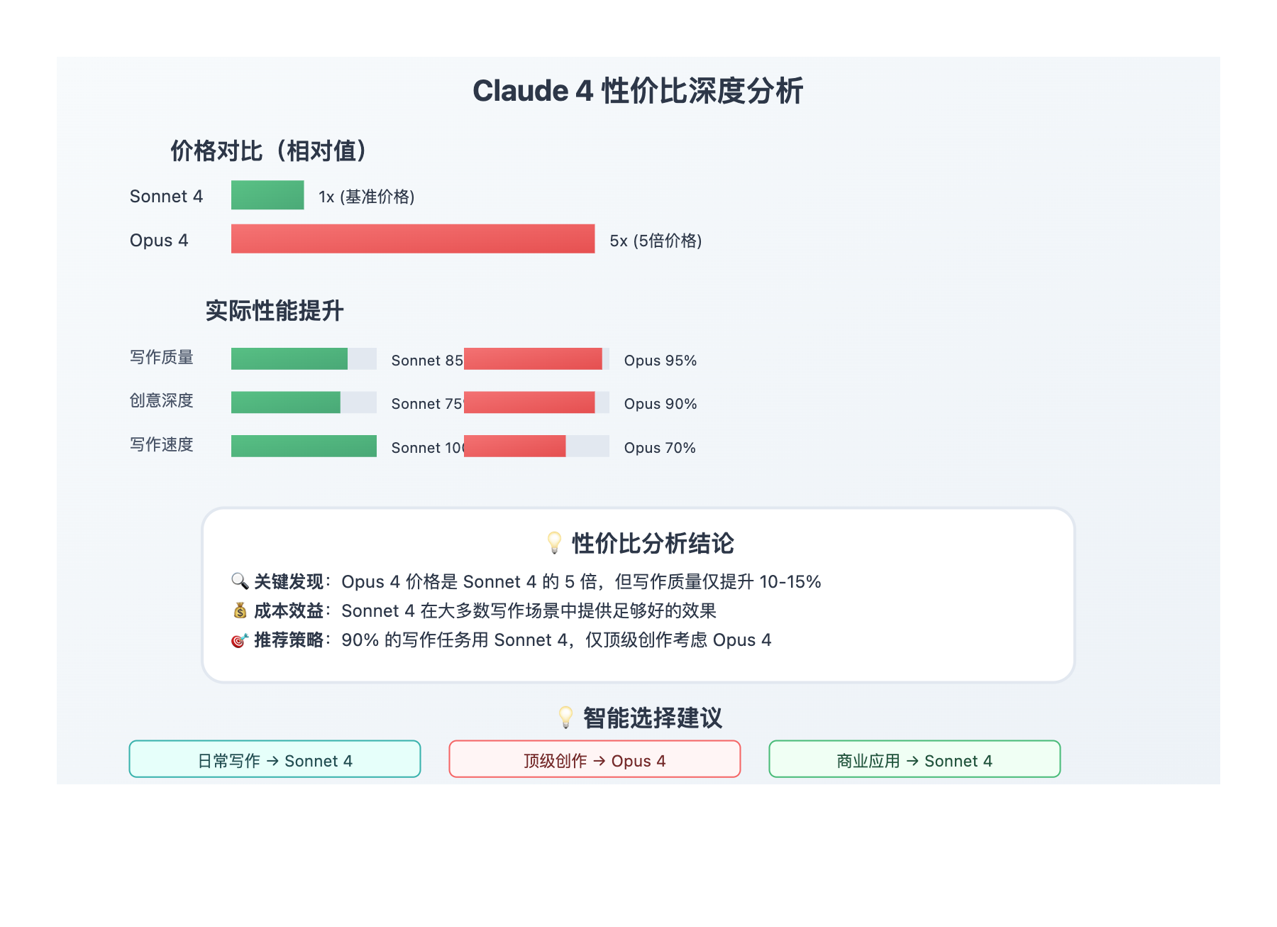 claude-sonnet-4-vs-opus-4-writing-comparison 图示