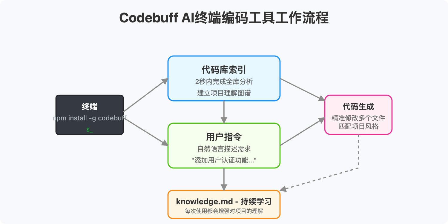 codebuff-ai-coding-tool 图示