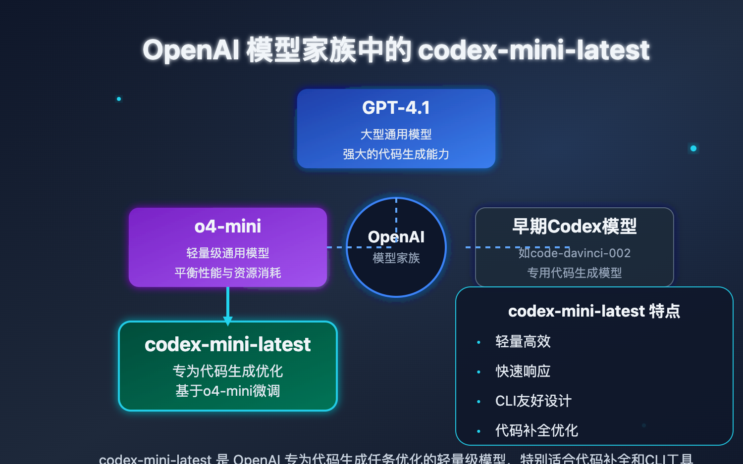 codex-mini-latest-guide 图示