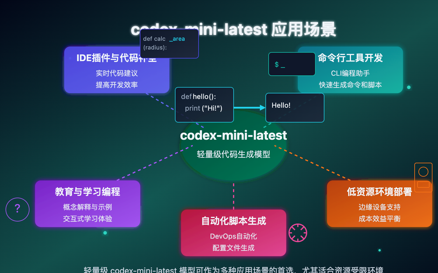 codex-mini-latest-guide 图示