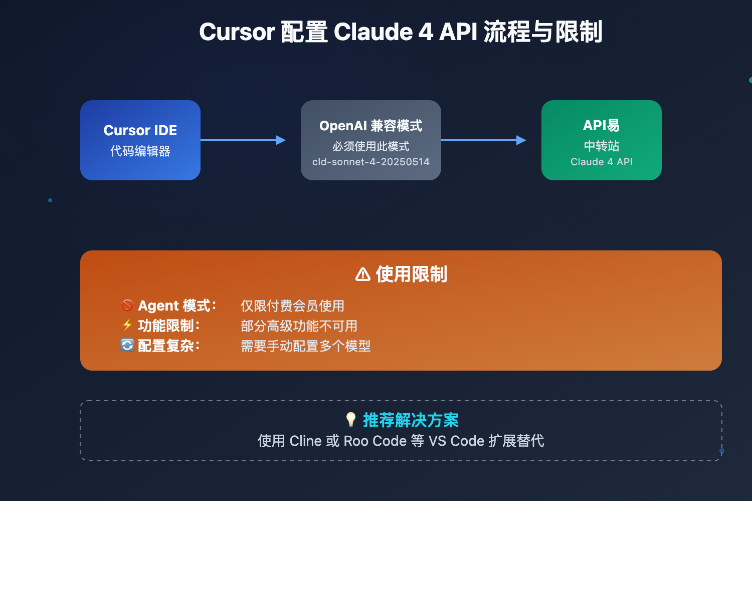 cursor-claude-4-api-config-tutorial 图示