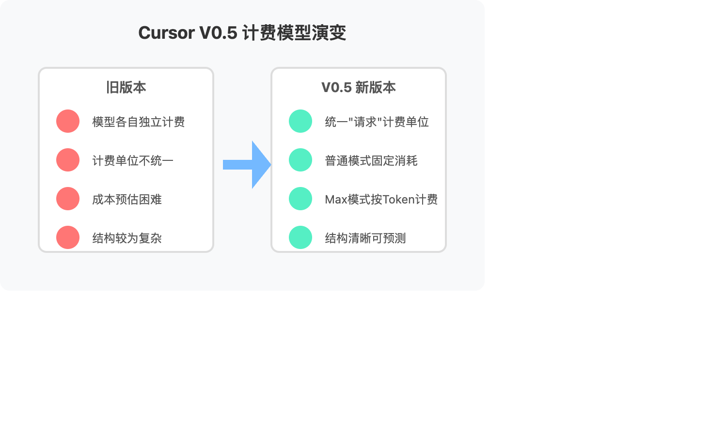 cursor-v0-5-pricing-explained 图示