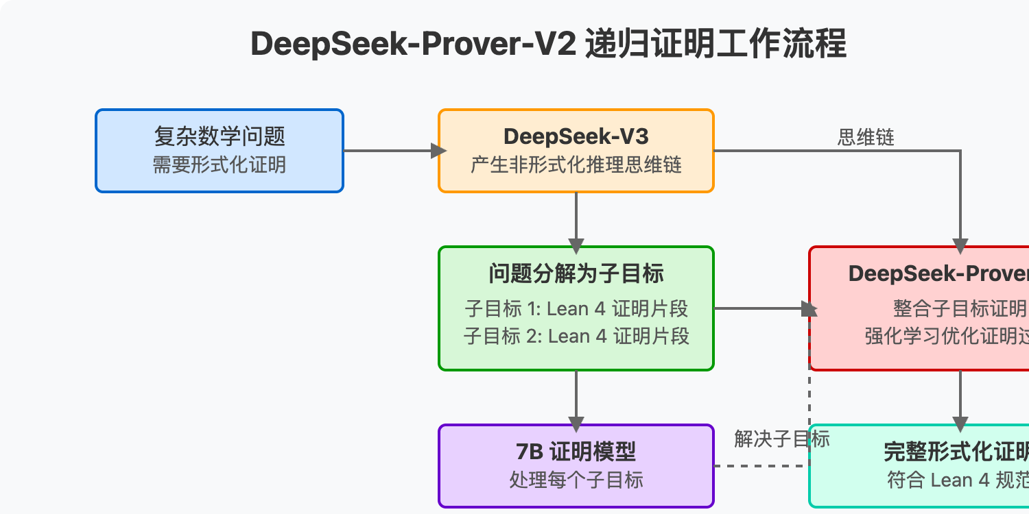 deepseek-prover-v2-api-guide 图示