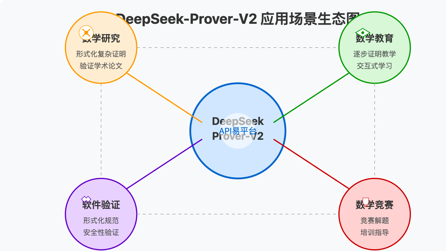 deepseek-prover-v2-api-guide 图示