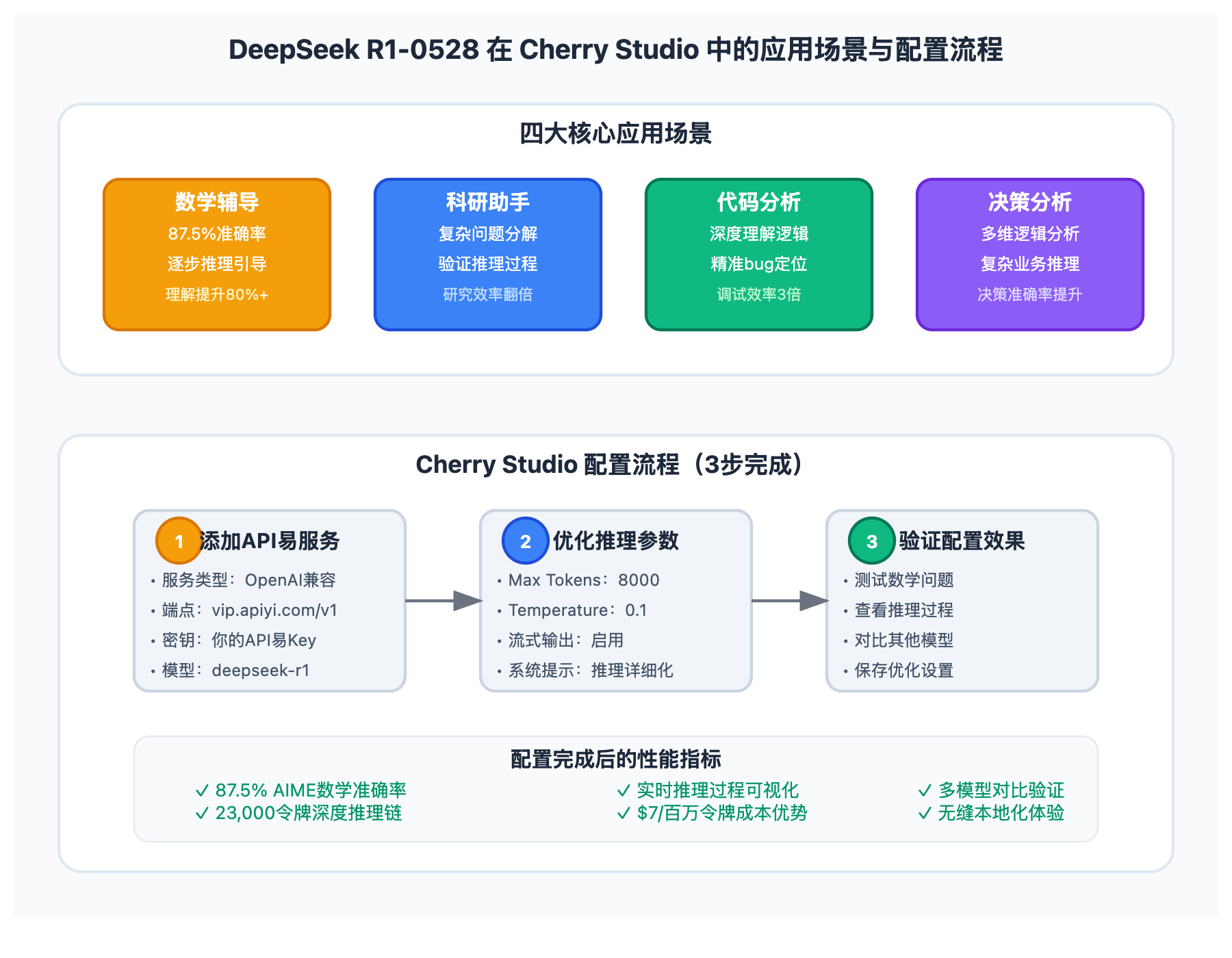 deepseek-r1-0528-cherry-studio-integration-guide 图示