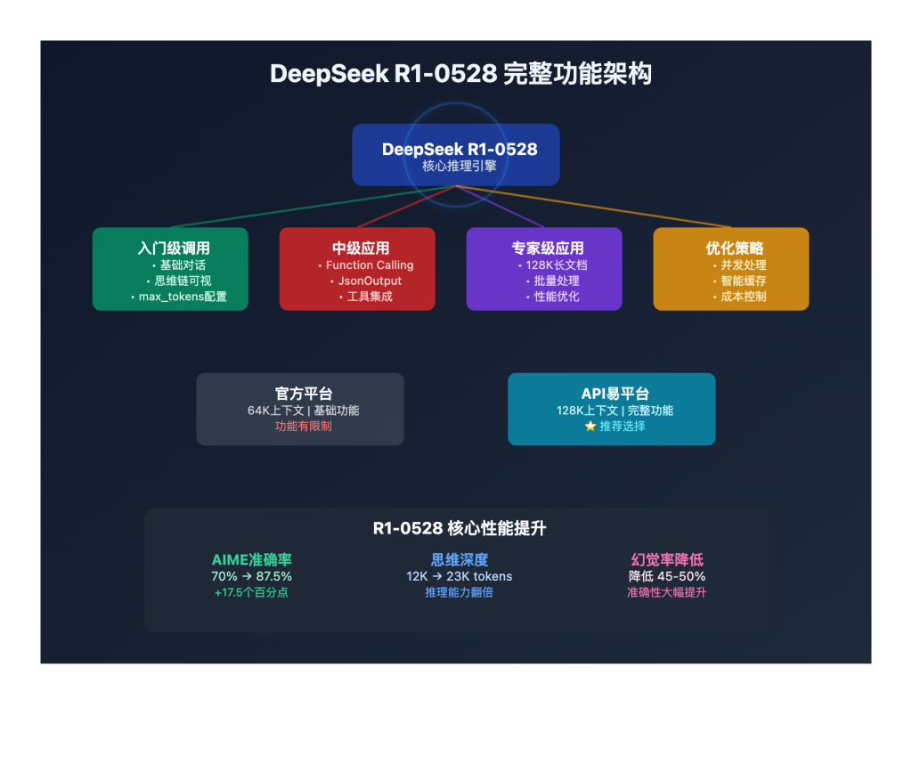 Deepseek R1与V3模型全面对比:各自优势与最佳使用场景分析 - API易-帮助中心