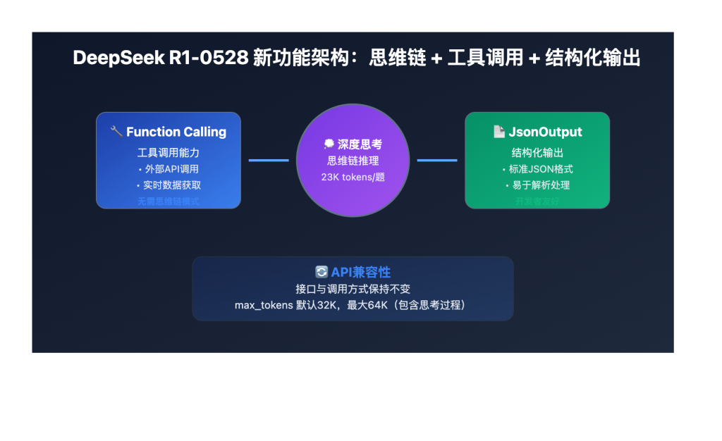 DeepSeek R1-0528 vs R1旧版:87.5% AIME准确率背后的技术飞跃 - API易-帮助中心