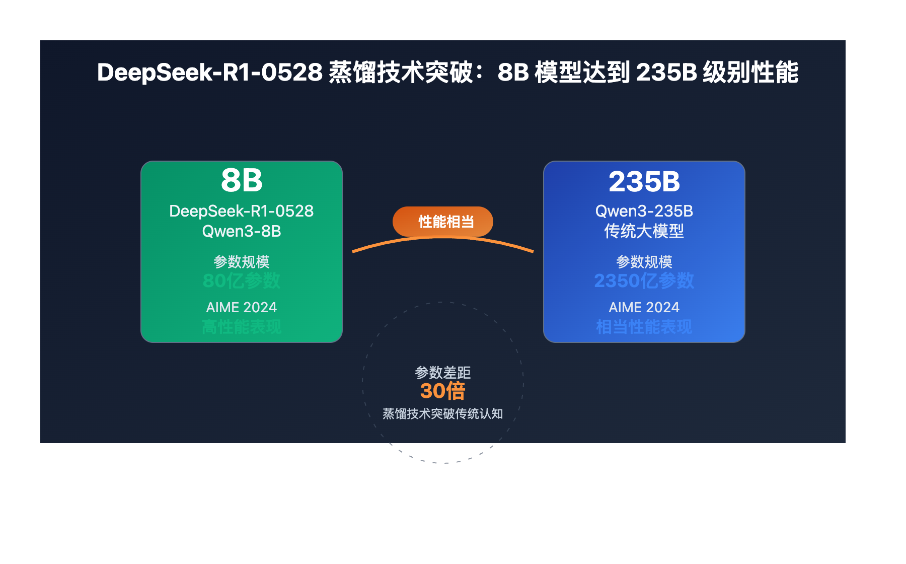 deepseek-r1-0528-model-distillation-breakthrough 图示