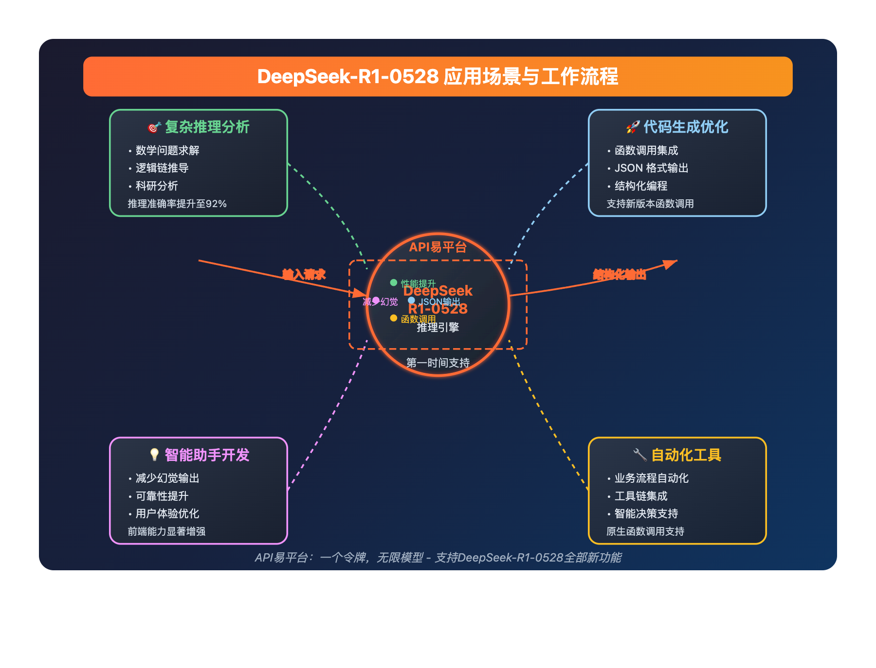 deepseek-r1-0528-new-release-guide 图示