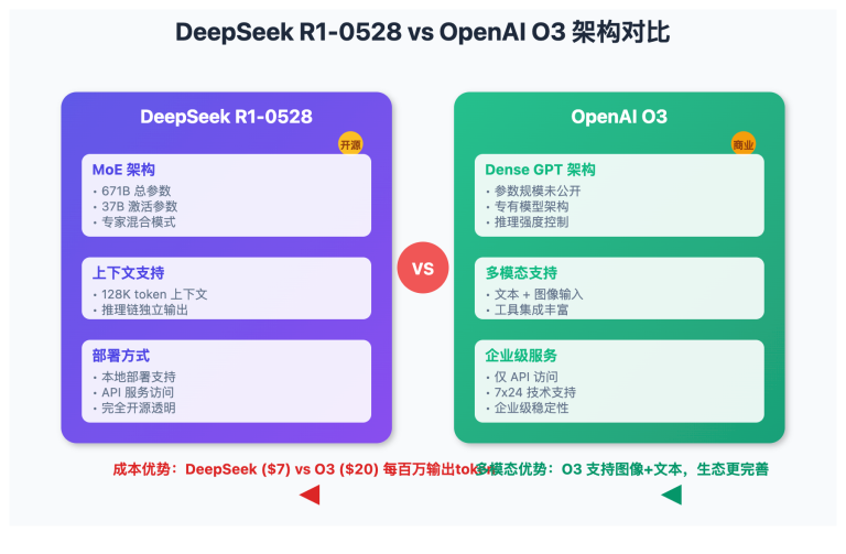 deepseek r1 vs o3 comparison image 0 图示
