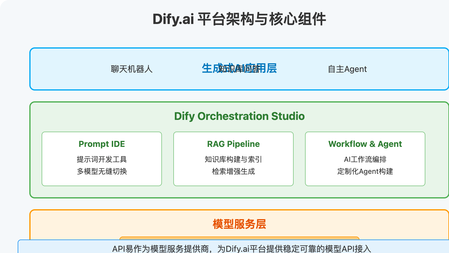 dify-ai-apiyi-integration 图示