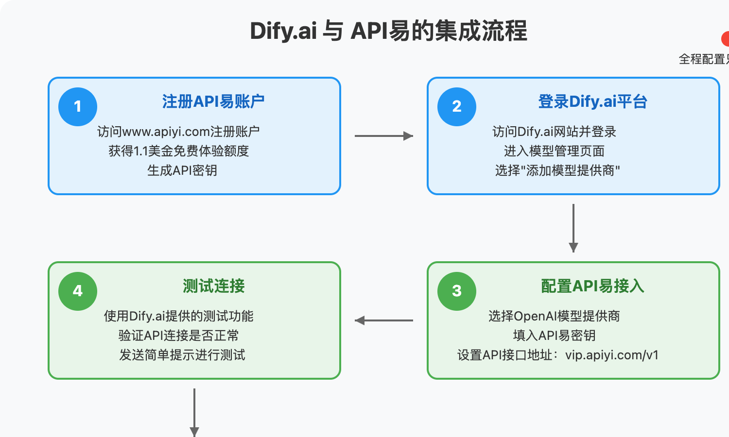 dify-ai-apiyi-integration 图示