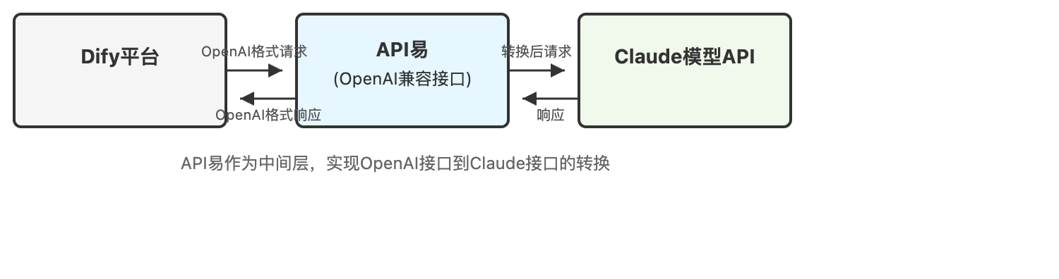 dify-claude-integration 图示
