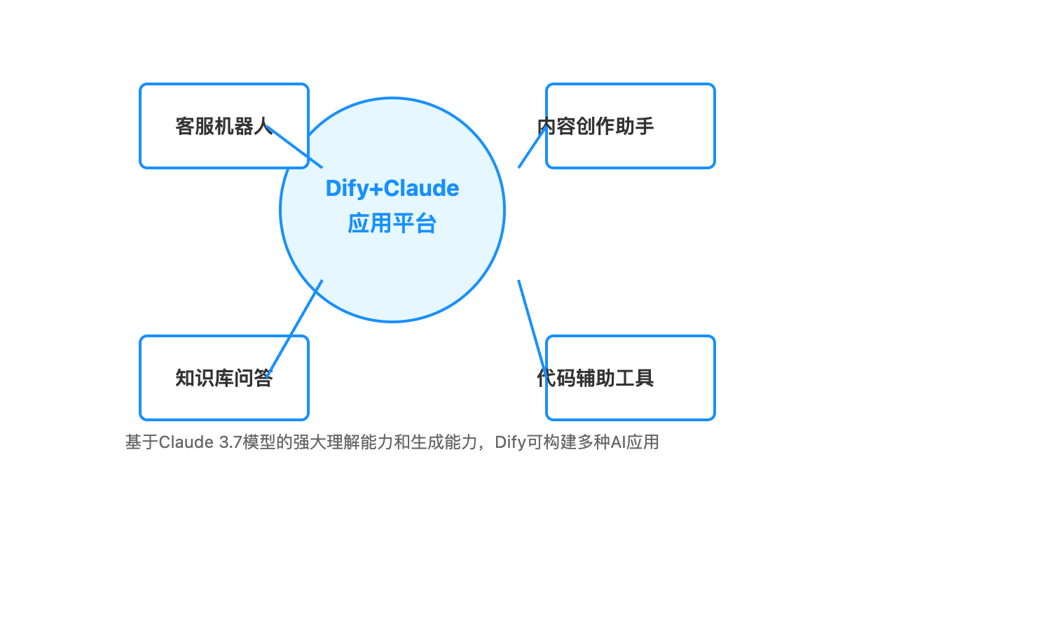 dify-claude-integration 图示