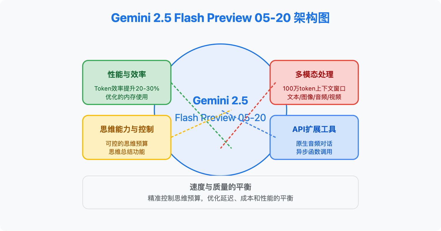 gemini-2.5-flash-preview-05-20-api-introduce 图示