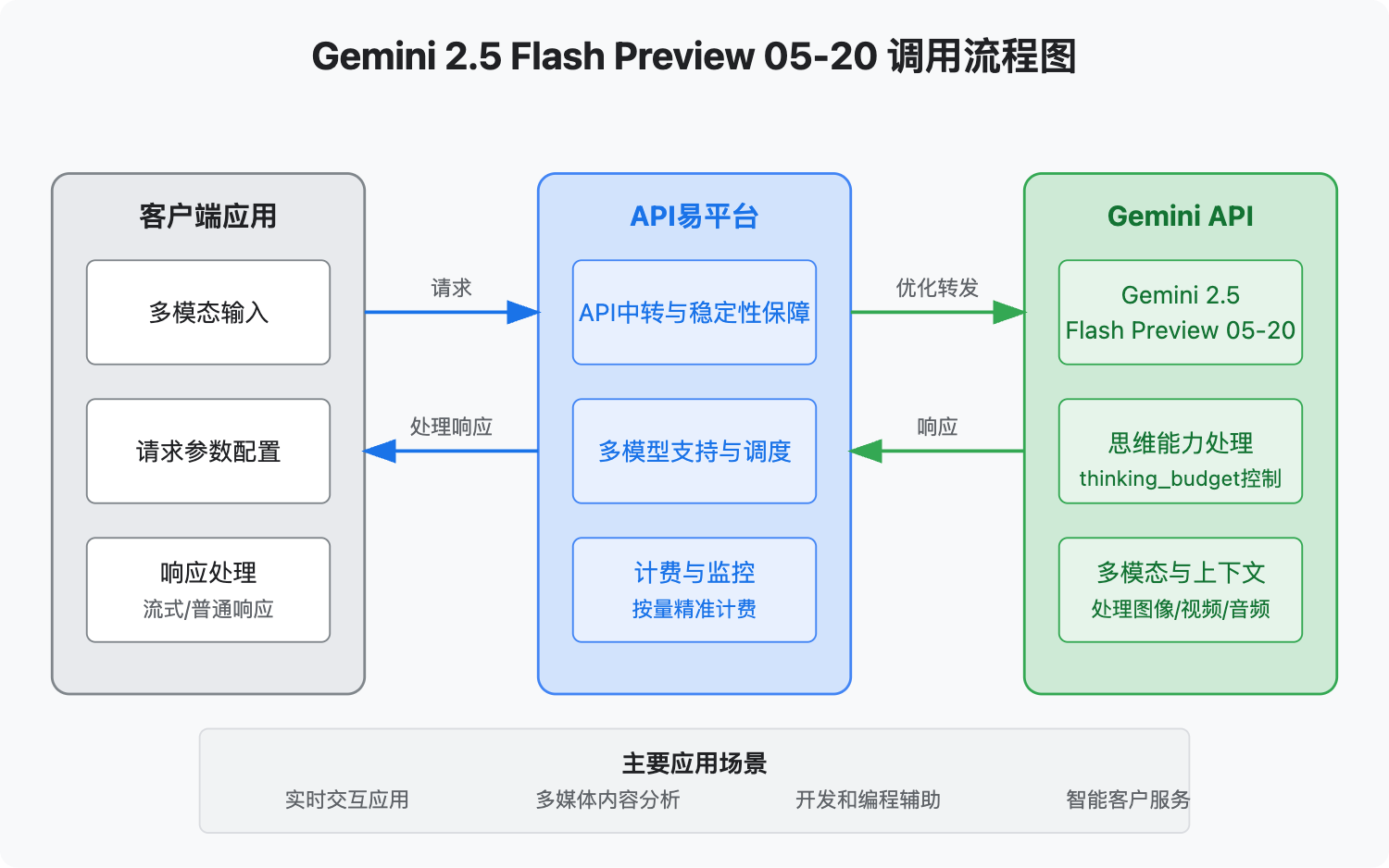 gemini-2.5-flash-preview-05-20-api-introduce 图示
